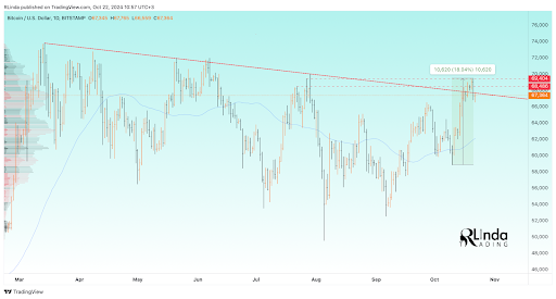 Bitcoin Price Shows Bearish Engulfment After Breakout, Here’s How Far The Price Could Crash0