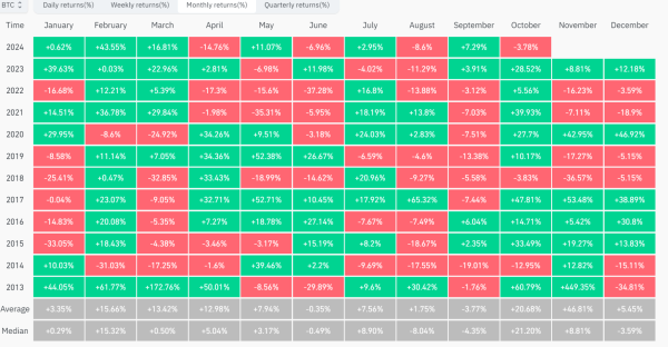 History Suggests Bitcoin Will Not Close October Negative0