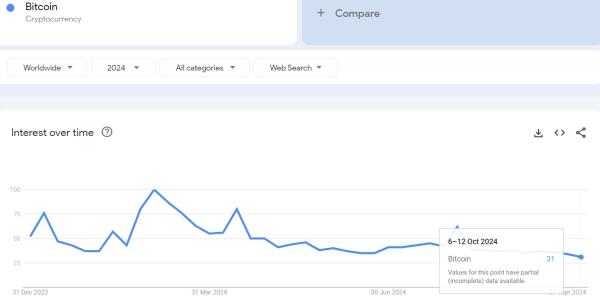 Bitcoin’s global search interest dips to 31 in October 2024 0