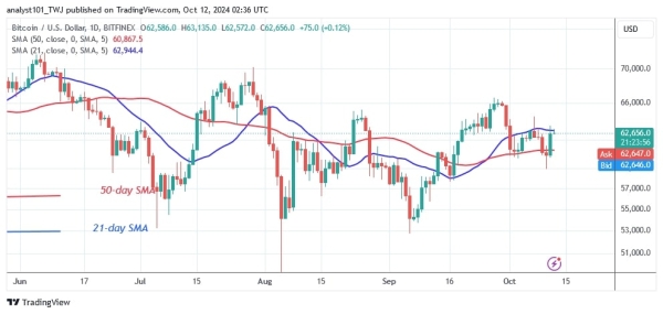 BTCUSD (Daily Chart) -OCT. 12, 20240