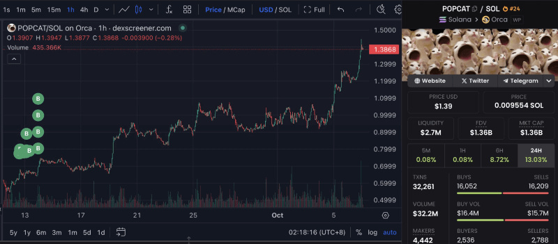 POPCAT price history and trader’s purchases. Source: Lookonchain