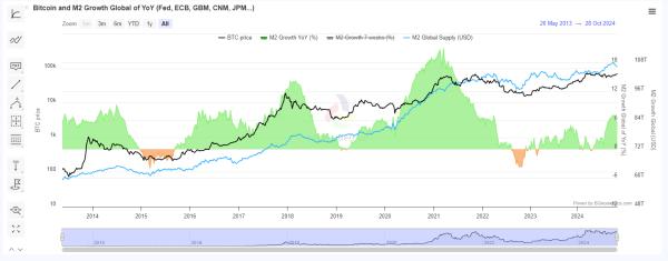 Bitcoin rides another trend in M2 money supply expansion0