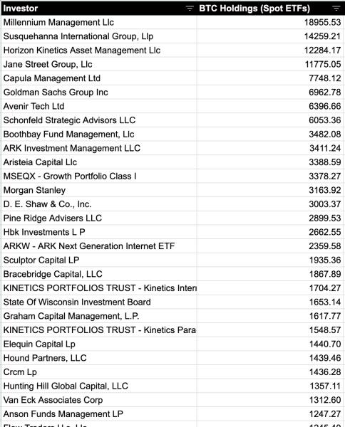 Bitcoin ETFs thrive with institutional exposure at 20%0