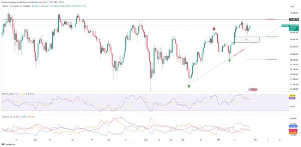 BTC Bulls Charge Towards $70K; Is a New ATH Imminent?1