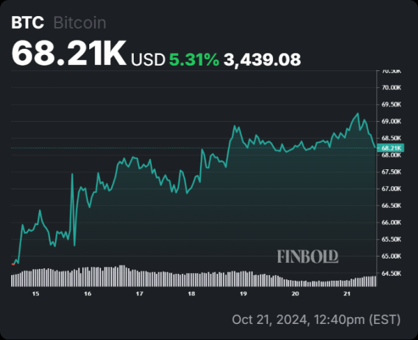 Bitcoin futures open interest hits all-time high; Here’s what it means3