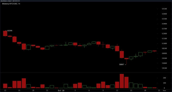 Heavy Sell-Off Pushes Bitcoin to $58.8K, Cautious Buying Fuels Modest Recovery0