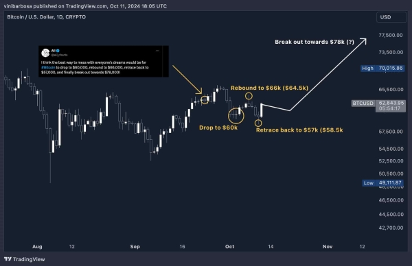 Bitcoin price roadmap up to $78,000 is almost complete, highlights analyst0