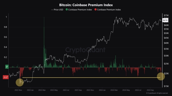 Coinbase Bitcoin Premium Hits 2-Years Low: What Does It Mean?0