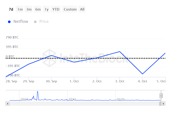 Whales didn’t sell Bitcoin at $62k, on-chain data shows1