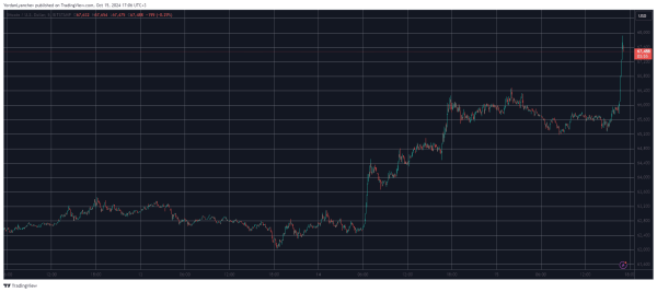 Bitcoin Price Skyrockets by $2.5K in Minutes to Highest Levels Since July, Is Uptober Finally Here?0