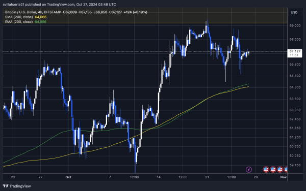 Bitcoin Short Positions Face Serious Risk Above $68,500 – Details1