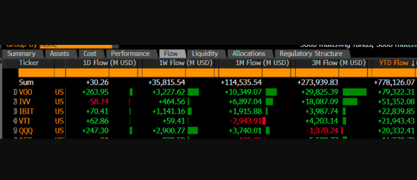 BlackRock Bitcoin ETF records $329 million net inflows despite market retreat1