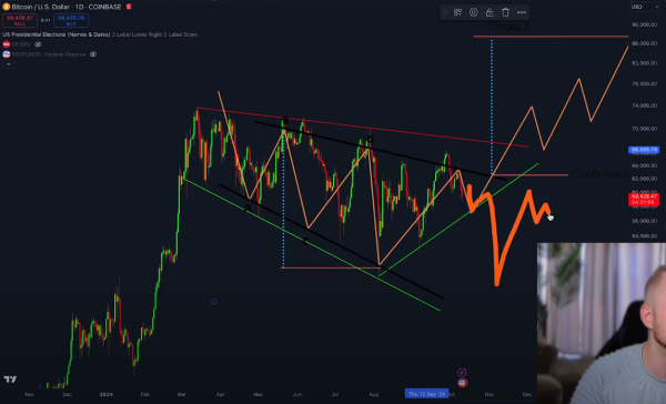 Trader Sees Bullish Reversal Pattern for BTC, Outlines Level Where ‘Things’ Could ‘Get a Little Bit Treacherous’1