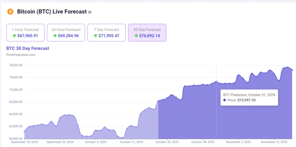 AI predicts Bitcoin price for Halloween 20240