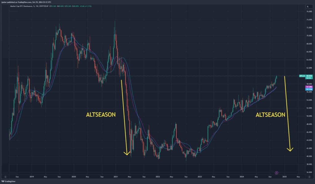 Altseason: Bitcoin Dominance Index (BTC.D) weekly chart. Source: TradingView / Jake Pahor