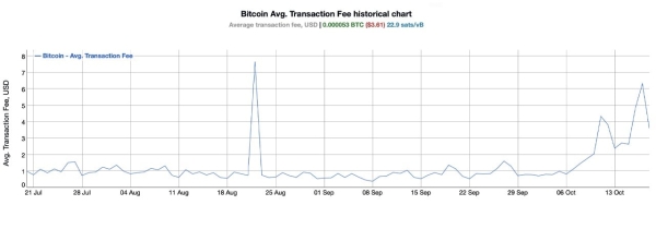 Why Bitcoin’s Fee Spike Is Raising Eyebrows as Prices Hold Steady Above $68K0