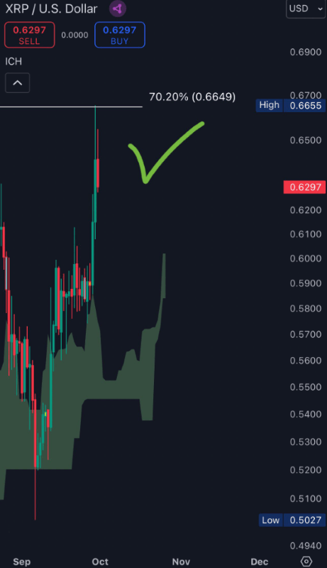 XRP price performance analysis. Source: Dark Defender