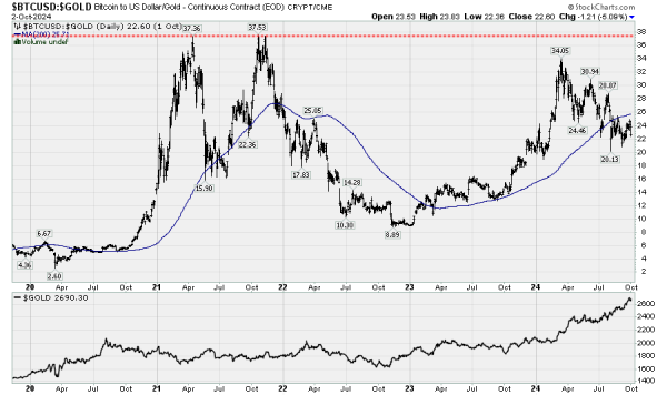 Is Bitcoin’s digital gold status an ‘utter failure’?0