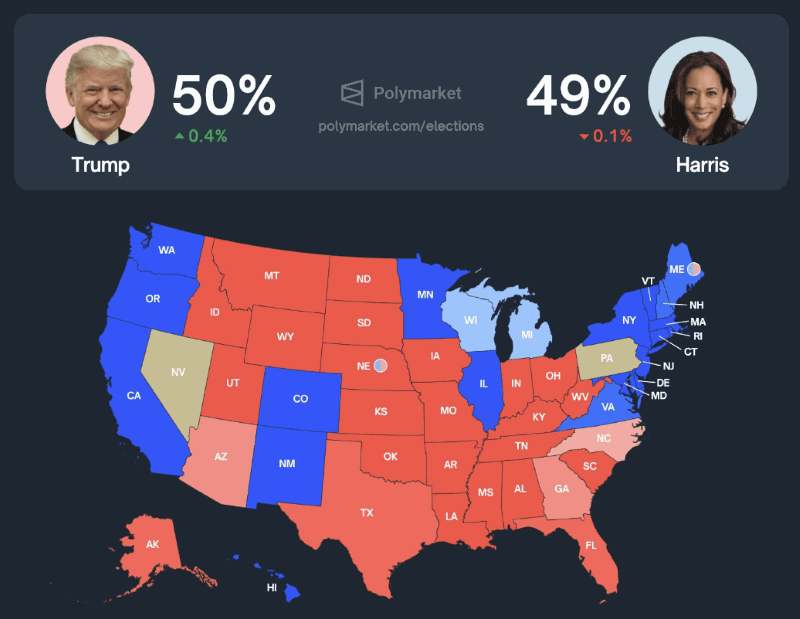 Trump vs. Harris in prediction markets. Source: Polymarket