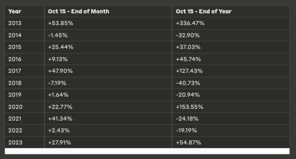 Bitcoin Bulls Optimistic: Analyst Predicts Strong BTC Returns for the Rest of October0