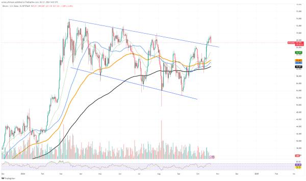 XRP Shows Weakest Performance in Top 10, Unless This Happens, Biggest Bitcoin (BTC) Breakout of 2024 Is in, Solana (SOL) Explodes Above $165: Is $200 Next?0