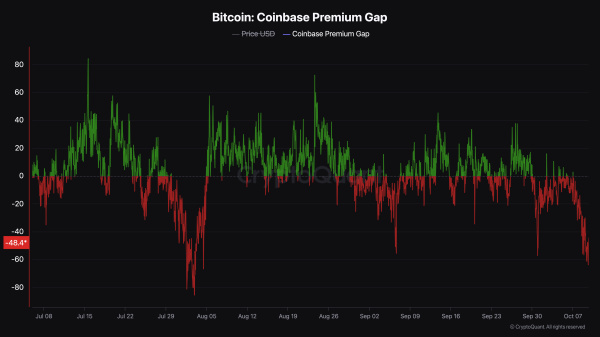 Bitcoin Falls to $60.5K as Coinbase Premium Gap Points to Sell Pressure0