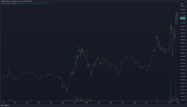 Bitcoin Price Soars – Above $69,000 Seen – What is the Latest Data?0