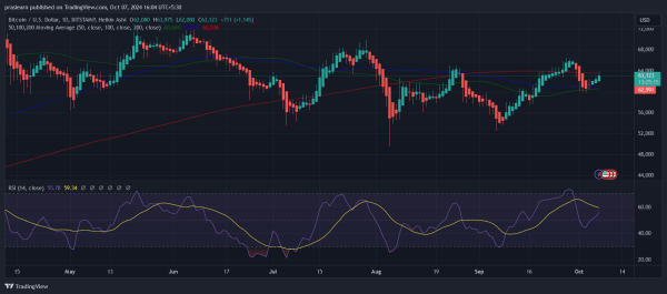 Bitcoin Price Nears $64K: What's Next?0