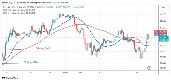 BTCUSD (4-hour Chart) -OCT.12, 20241