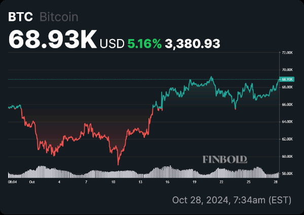 BTC price monthly chart. Source: Finbold