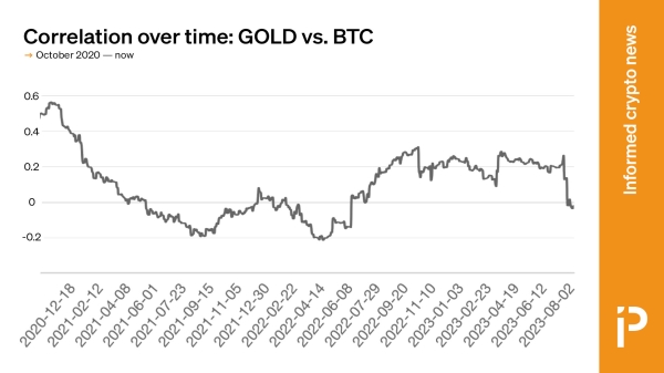 Standard measure of bitcoin-gold correlation goes to zero0