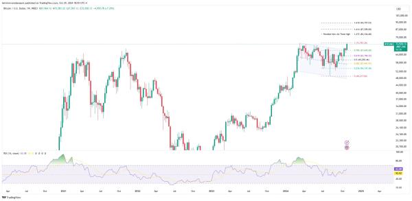 Bitcoin Soars to $73K: Can BTC Hit a New ATH of $82.3K?1