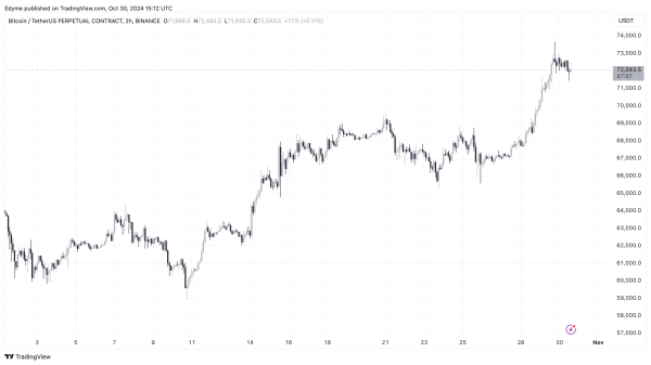 Is Bitcoin’s Bull Market Just Beginning? Leveraged Bets Suggest Big Moves Are Coming1