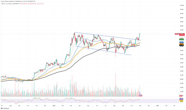 No Bitcoin (BTC) Left? Exchange Reserves Print New Low Amid Market Rally0