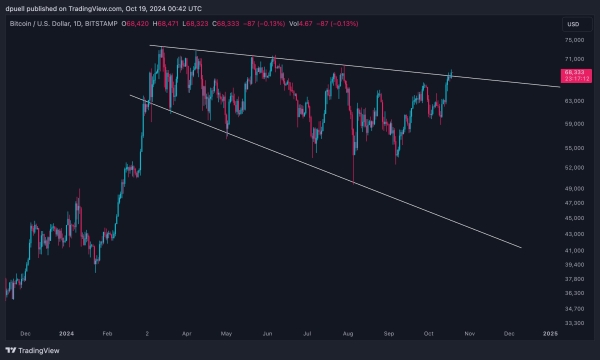 Bitcoin Potentially Breaking Out of Range As Three Indicators Flash Bullish for BTC, Says ARK Analyst0