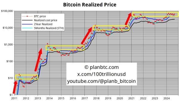 Analyst PlanB Unveils Potential Trigger for Next Bitcoin ‘Pump,’ Says Whales Waiting for Outcome of One Event0