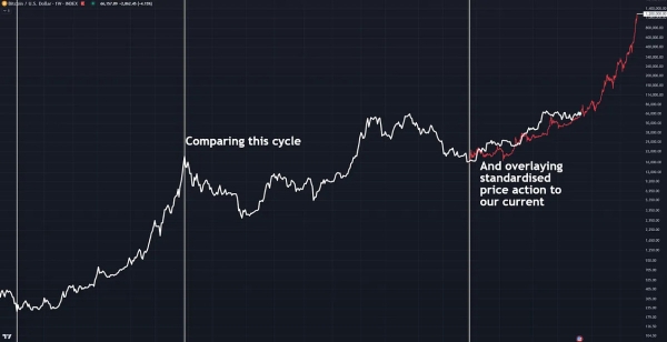 Is Bitcoin Repeating Previous Bull Cycles?5