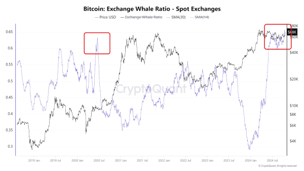 Bitcoin ETFs surpass $2.1b weekly inflows, whale accumulation mirrors 2020 rally0