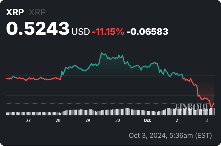 XRP price 7-day chart. Source: Finbold