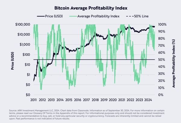 Bitcoin Potentially Breaking Out of Range As Three Indicators Flash Bullish for BTC, Says ARK Analyst2