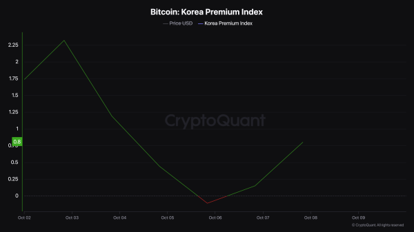 Bitcoin Falls to $60.5K as Coinbase Premium Gap Points to Sell Pressure1