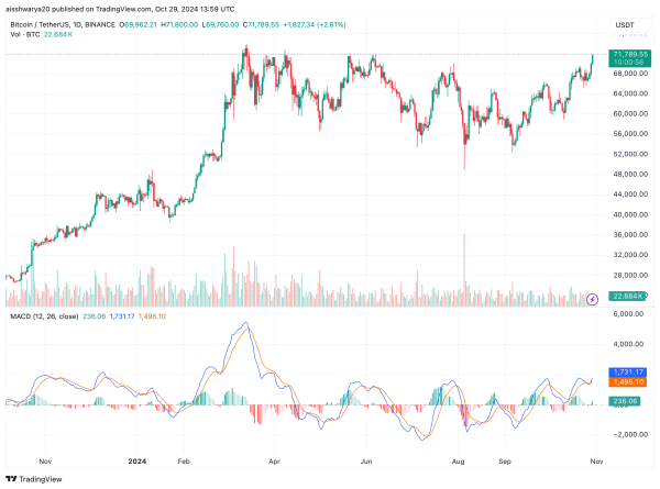 Bitcoin Needs Daily Close Above $76,000 To Confirm True Breakout: Analyst1