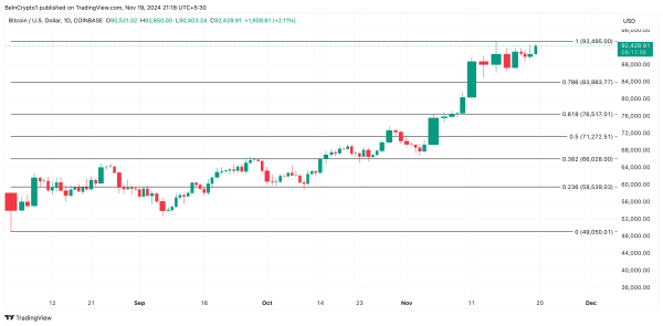 Bitcoin Slumps from $93,000 Peak as Long-Term Holders Cash Out $3 Billion3