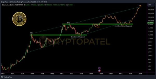 Bitcoin key price levels to watch as bullish bias is confirmed1