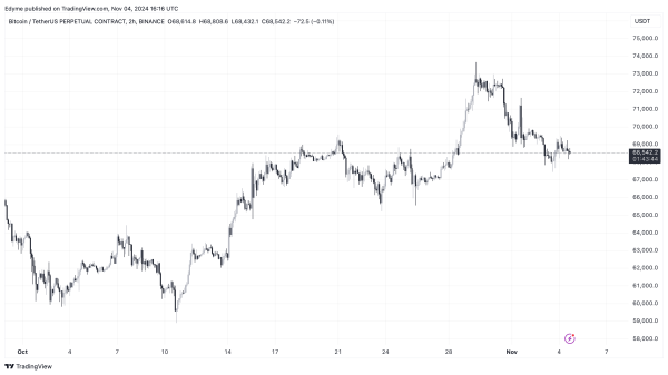 Bitcoin Long-Term Holders Offload Over 177k BTC: Is A Price Surge Or Correction Next?0