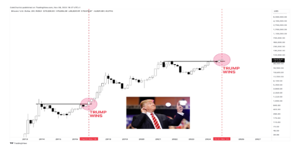 Can The Donald Trump Win Drive Bitcoin Price To $170,000 This Cycle?0