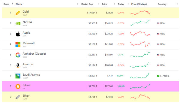 Bitcoin Reaches Historic $88,000, Outpaces Silver’s Market Cap0