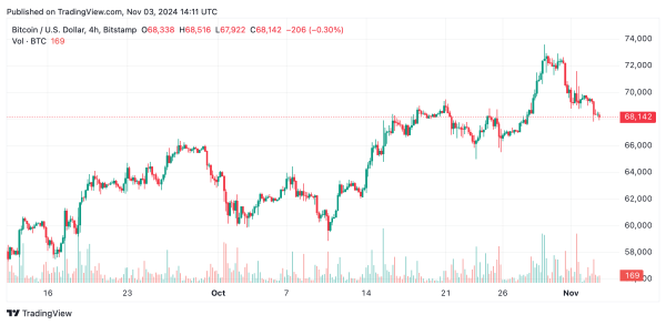 Bitcoin Technical Analysis—BTC Struggles Near $68K as Mixed Signals Emerge1