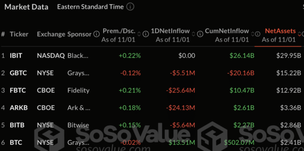 Bitcoin ETFs record total daily outflow of $54.94 million as BTC hovers at $69,0000