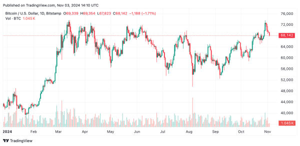 Bitcoin Technical Analysis—BTC Struggles Near $68K as Mixed Signals Emerge0